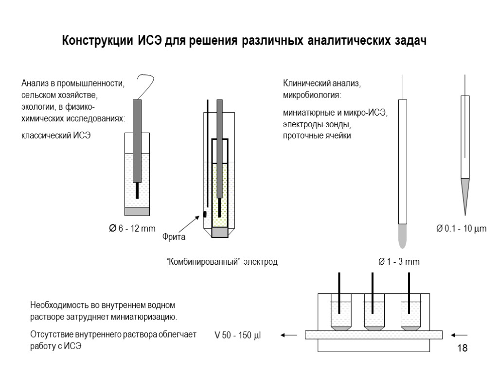 18 Конструкции ИСЭ для решения различных аналитических задач Необходимость во внутреннем водном растворе затрудняет